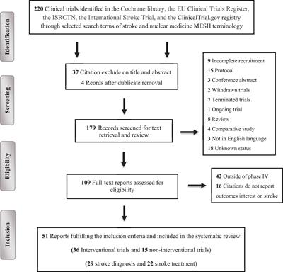 Advancing stroke diagnosis and management through nuclear medicine: a systematic review of clinical trials